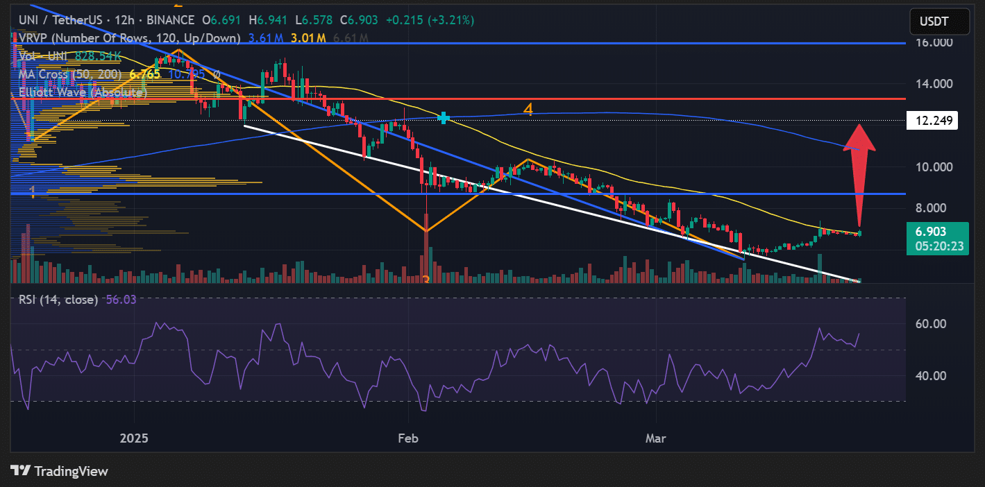 ¿Qué sigue para UNI? Los Traders se fijan en este nivel clave