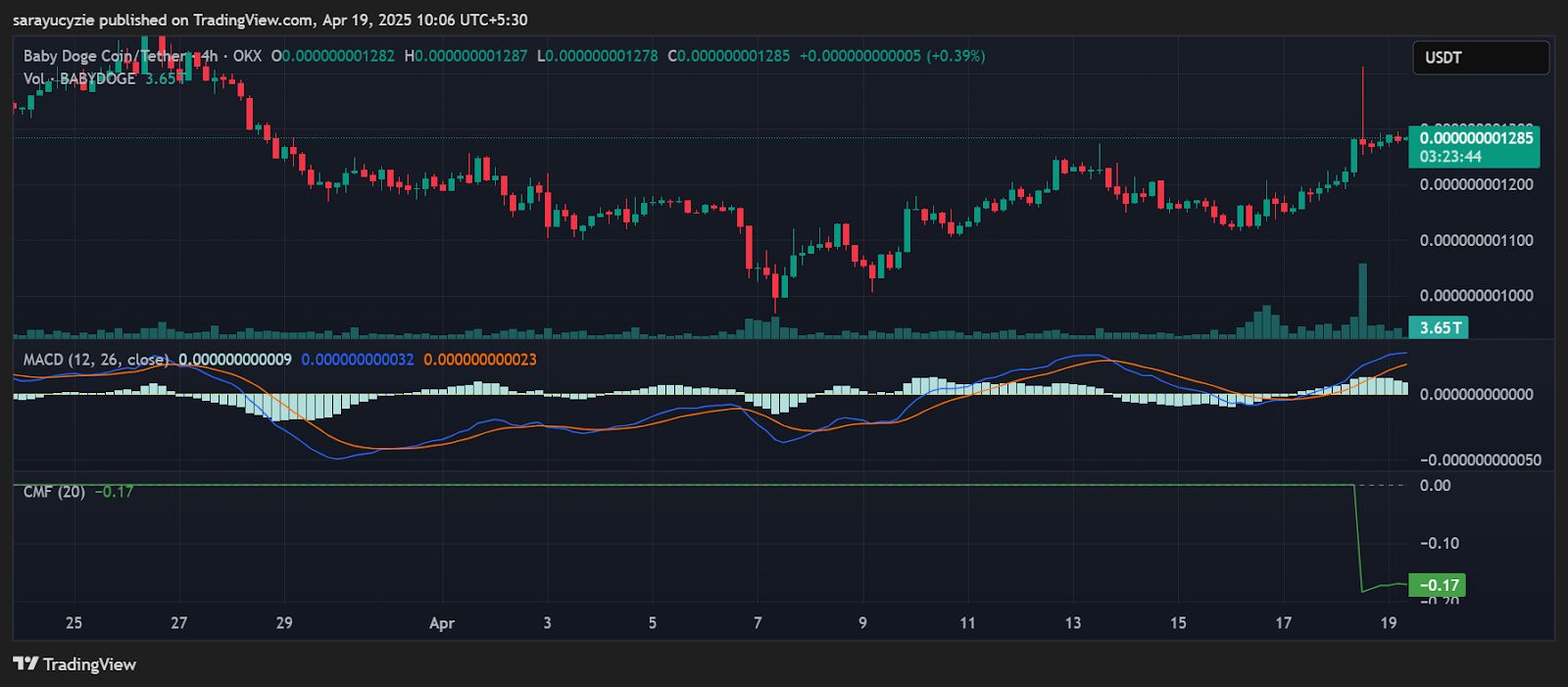 Momentum Builds for BabyDoge, But Will the Rally Last? image 0