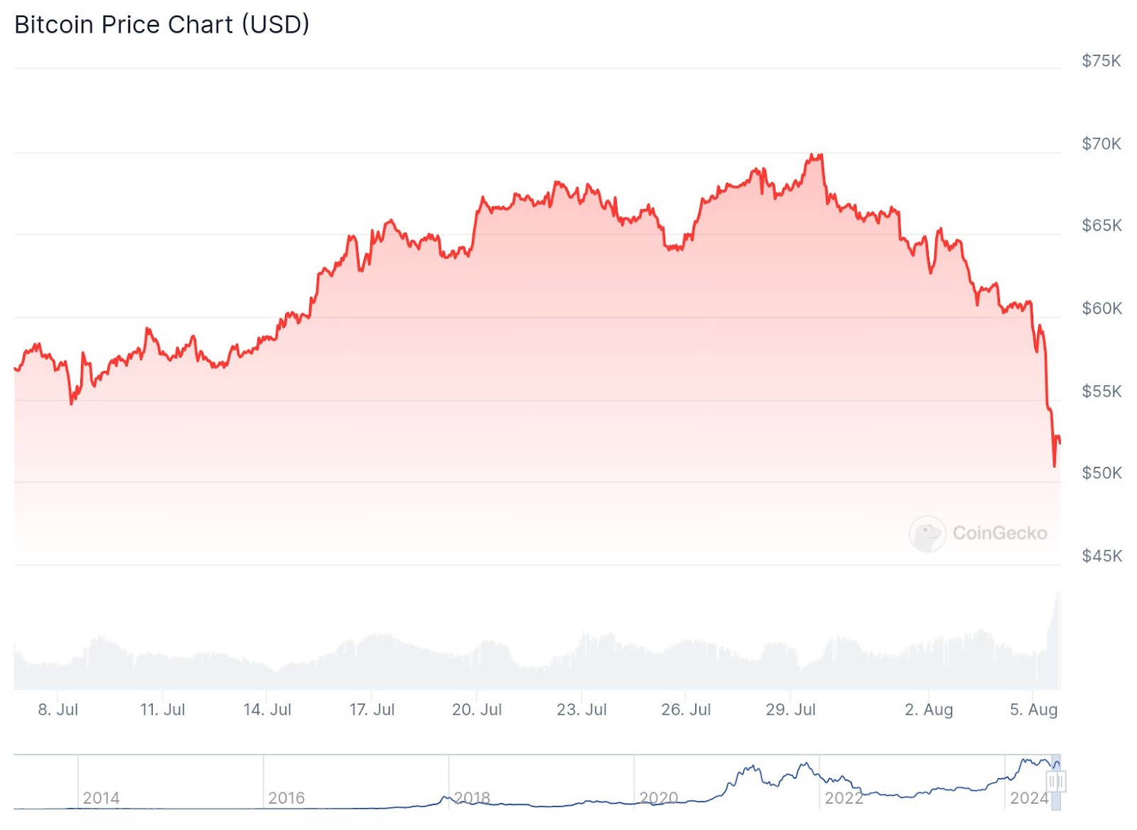 Bitcoin Plunges To $49,000 As $99BTC Emerges As Best Buy The Dip Play – Under 18 Hours Left image 1
