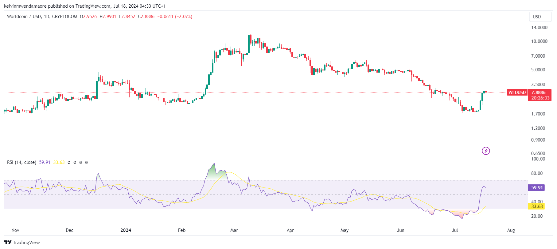 Прогноз цены Worldcoin (WLD) на 2024-2030 годы: достигнет ли цена WLD $100 в ближайшее время? image 2