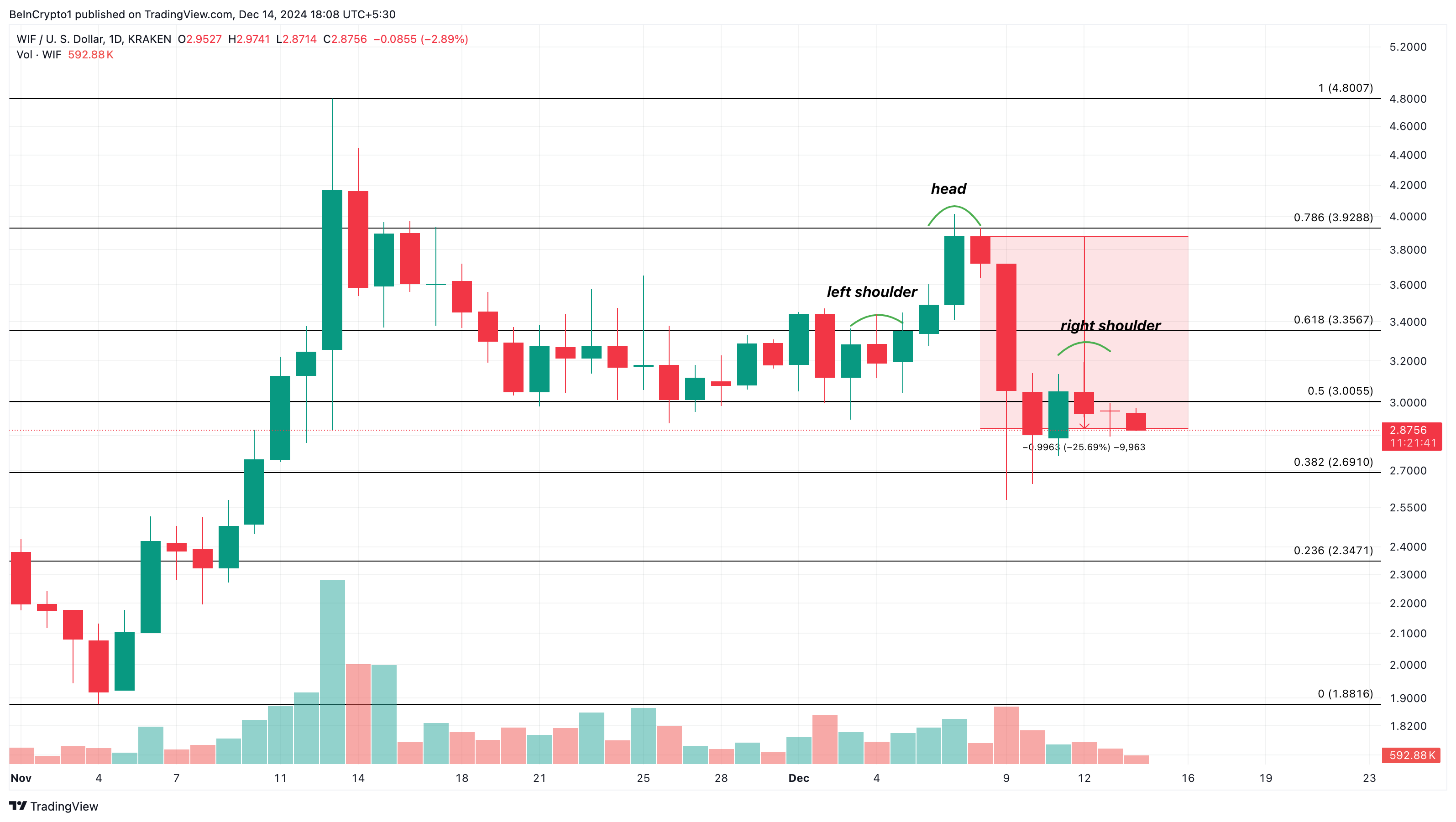 This Week in Meme Coins: DOGE, WIF Decline, but FARTCOIN Delivers 200% Hike image 1