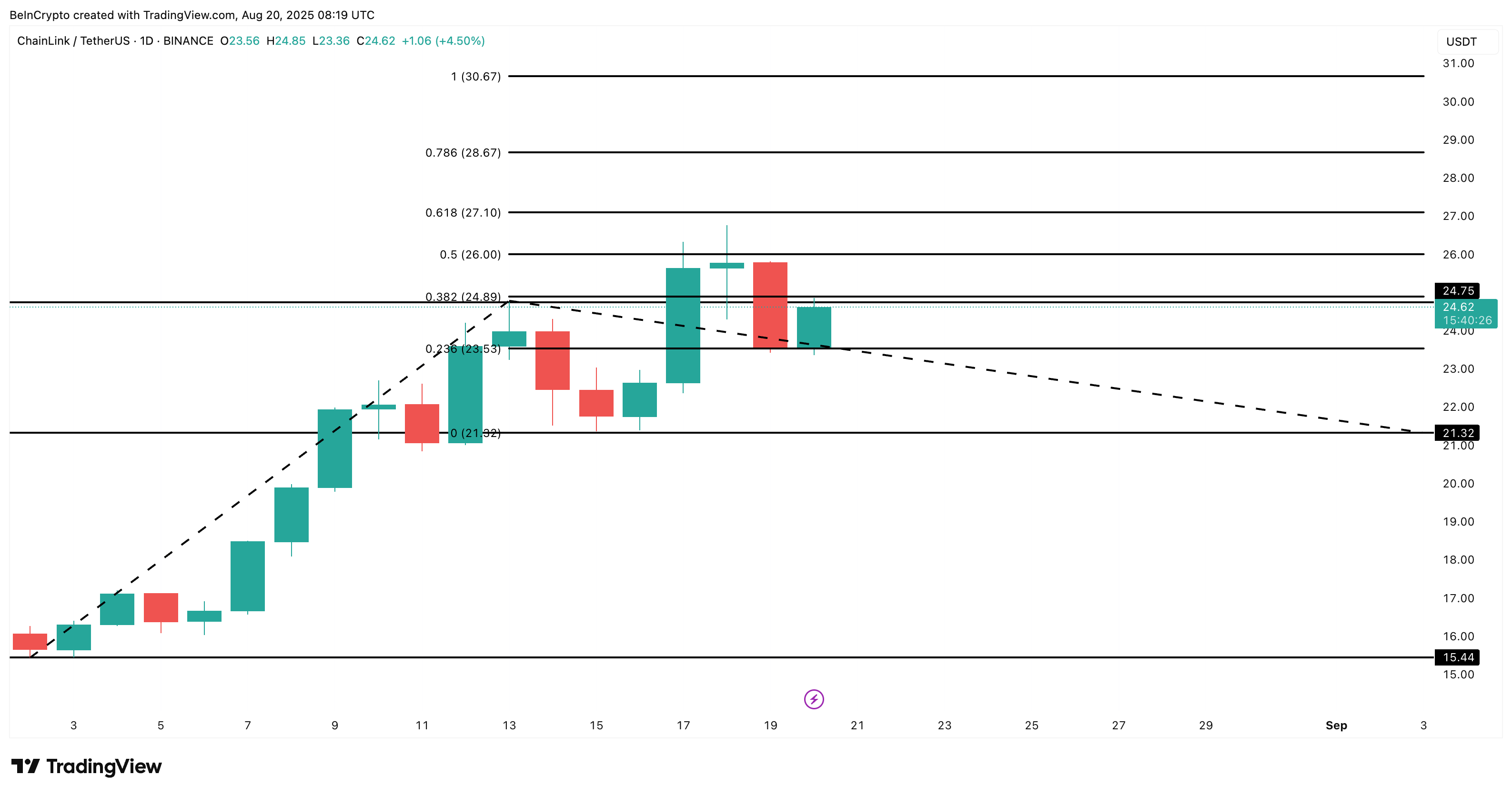 Chainlink’s Next Move Hinges on Clearing a Key Barrier, Targets $30+ in Sight image 1