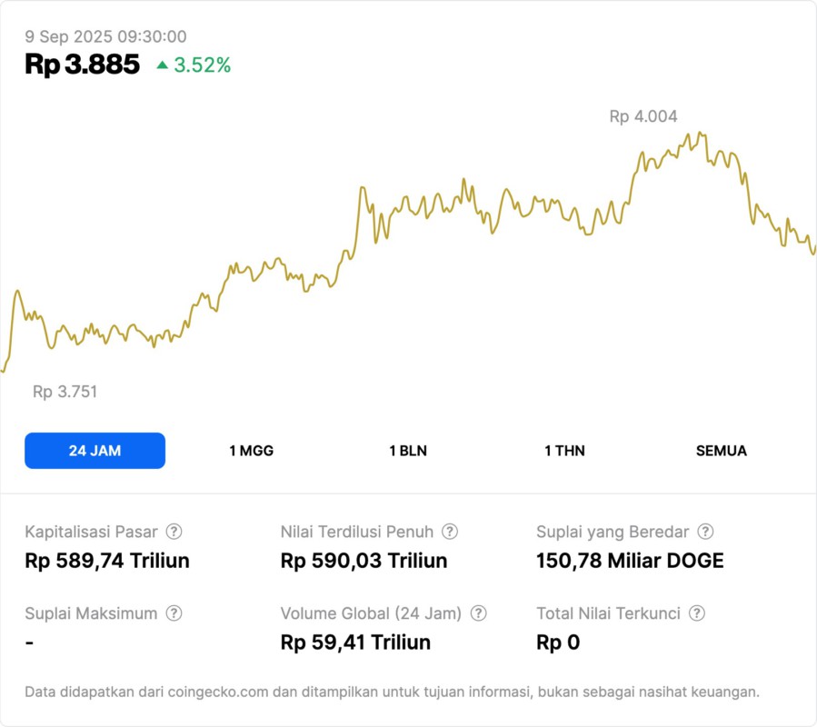 Lonjakan Dogecoin (DOGE): Apakah Ini Waktu yang Tepat untuk Berinvestasi? image 1