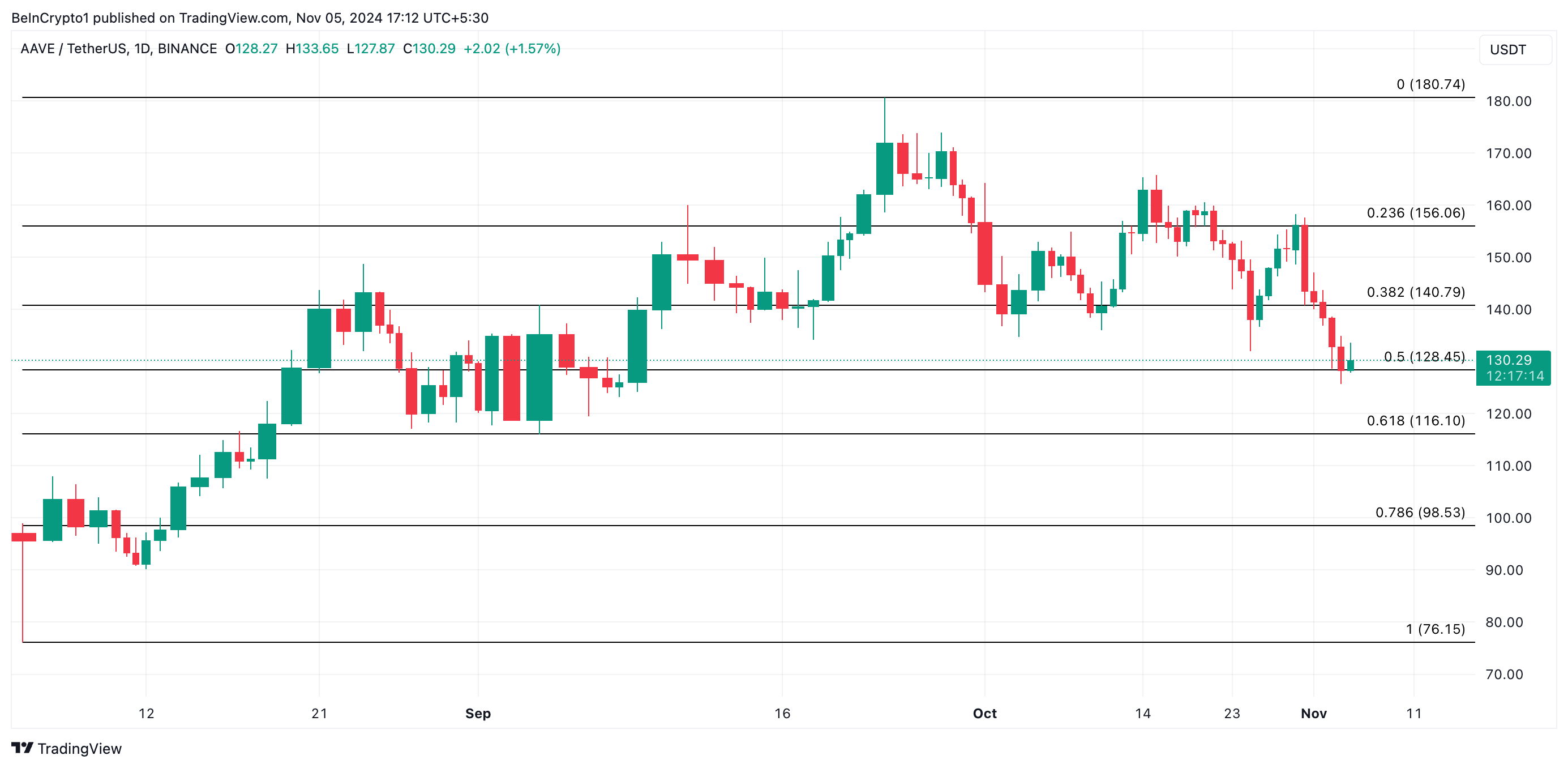 AAVE Whales Trigger Selloffs, Altcoin Targets Multi-Month Low image 2