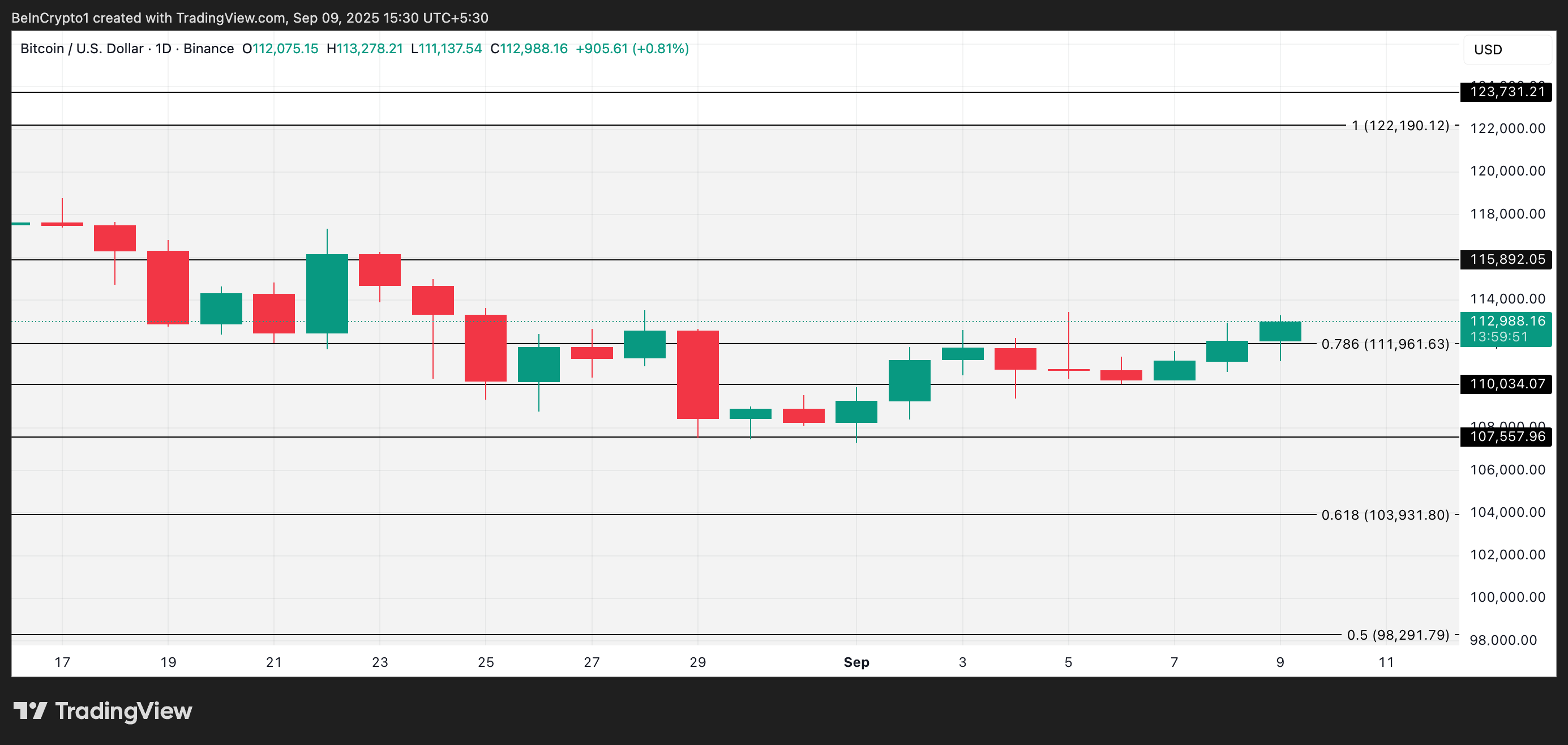 Эти два сигнала указывают на то, что быки биткоина (BTC) не сдаются image 2