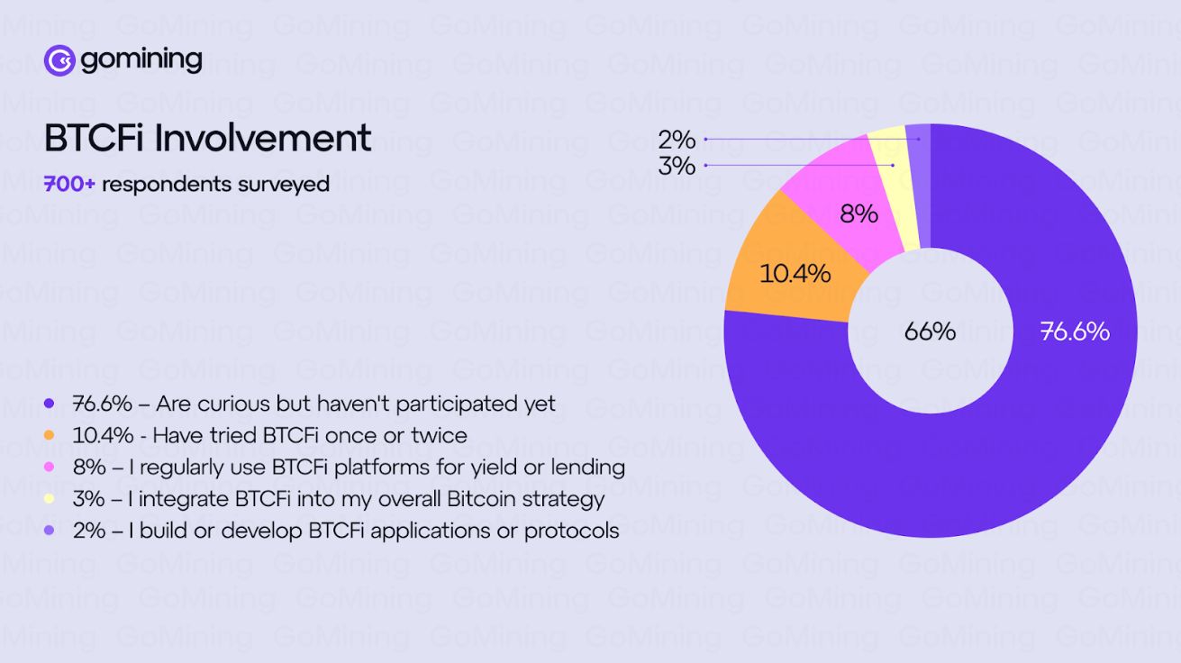 New Survey Shows Massive Missed Opportunity In Bitcoin Finance (BTCFi) image 0