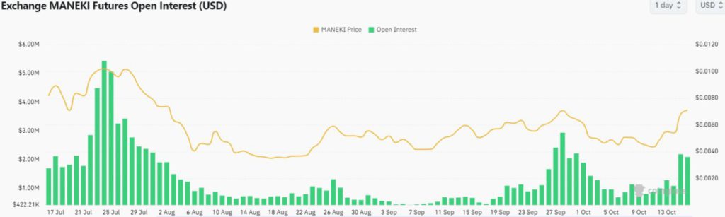 MANEKI Crypto Melonjak 62% dalam 4 Hari – Apakah Bullish Akan Berlanjut? image 1