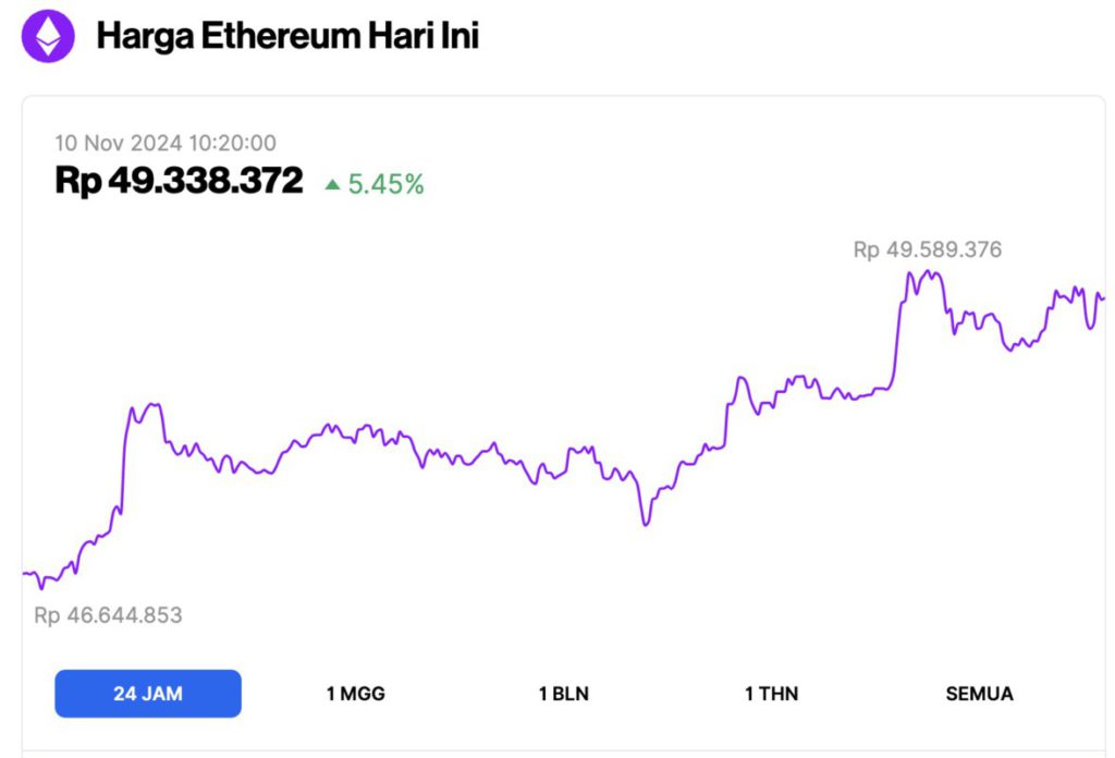 Harga Ethereum Melesat 5% dan Sentuh $3.100 Hari Ini (10/11/24): ETH Siap Naik hingga $4.000? image 0