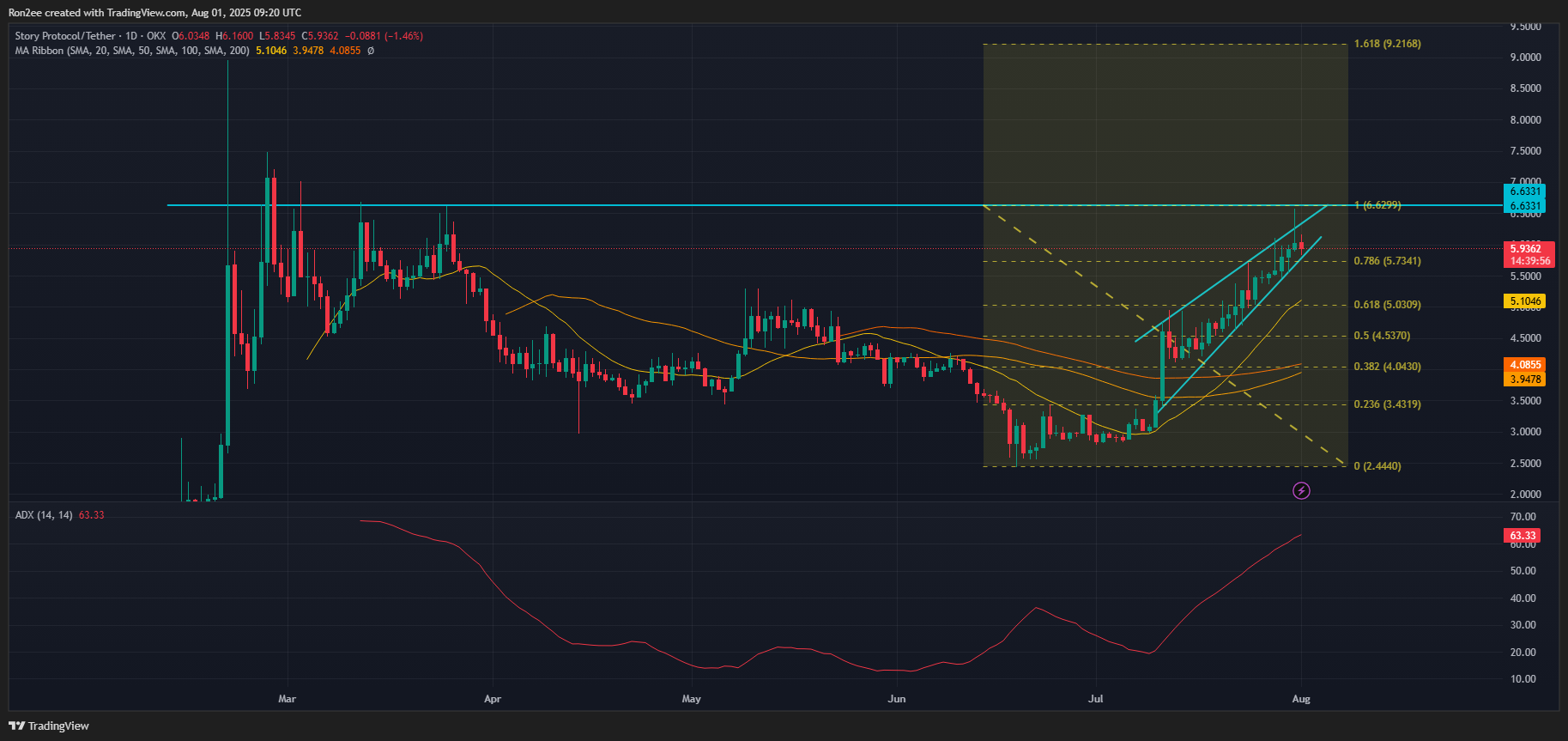 Story crypto skyrockets over 100% in July, will it see more upside ahead? image 0