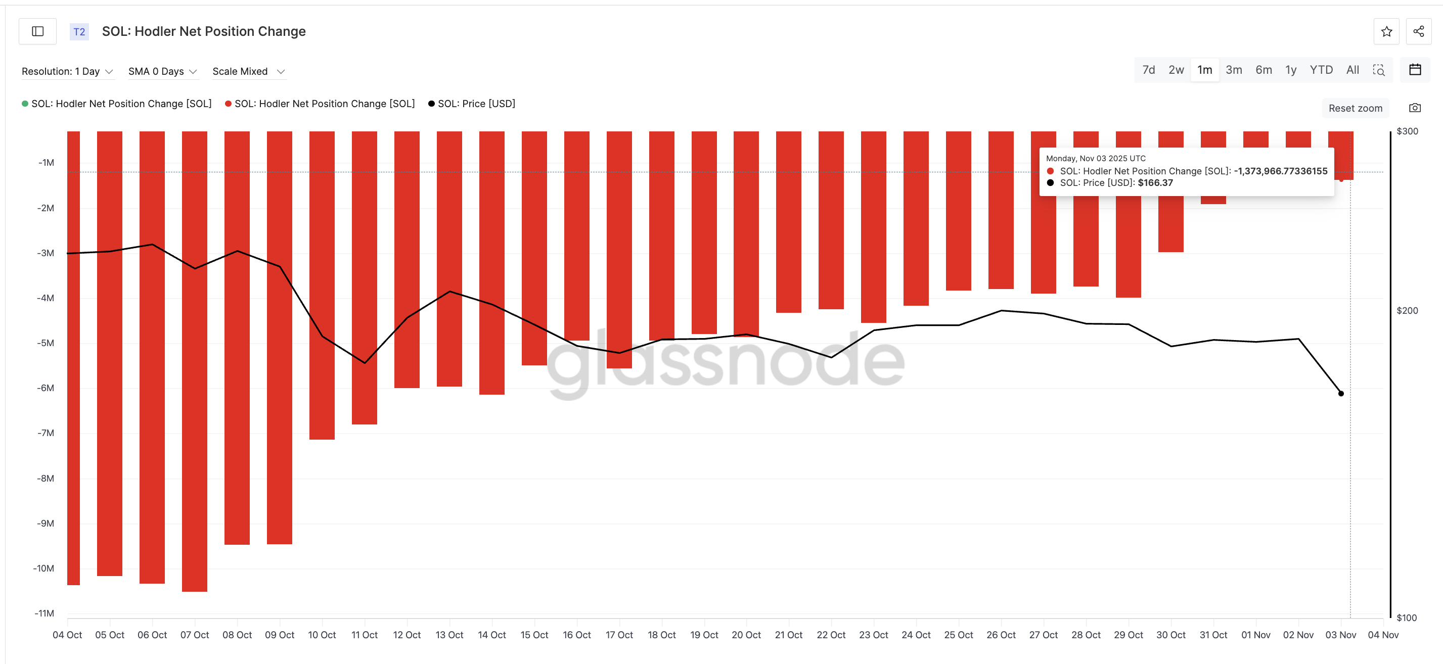 Solana enfrenta más dificultades mientras se avecinan dos cruces bajistas, pero lo peor podría haber pasado image 2