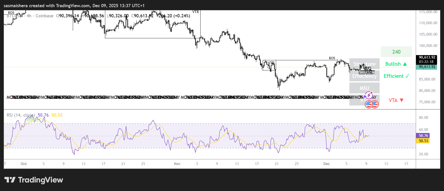 Bitcoin stabilisiert sich vor dem FOMC-Treffen um etwa 90.000 US-Dollar: Prognose prüfen