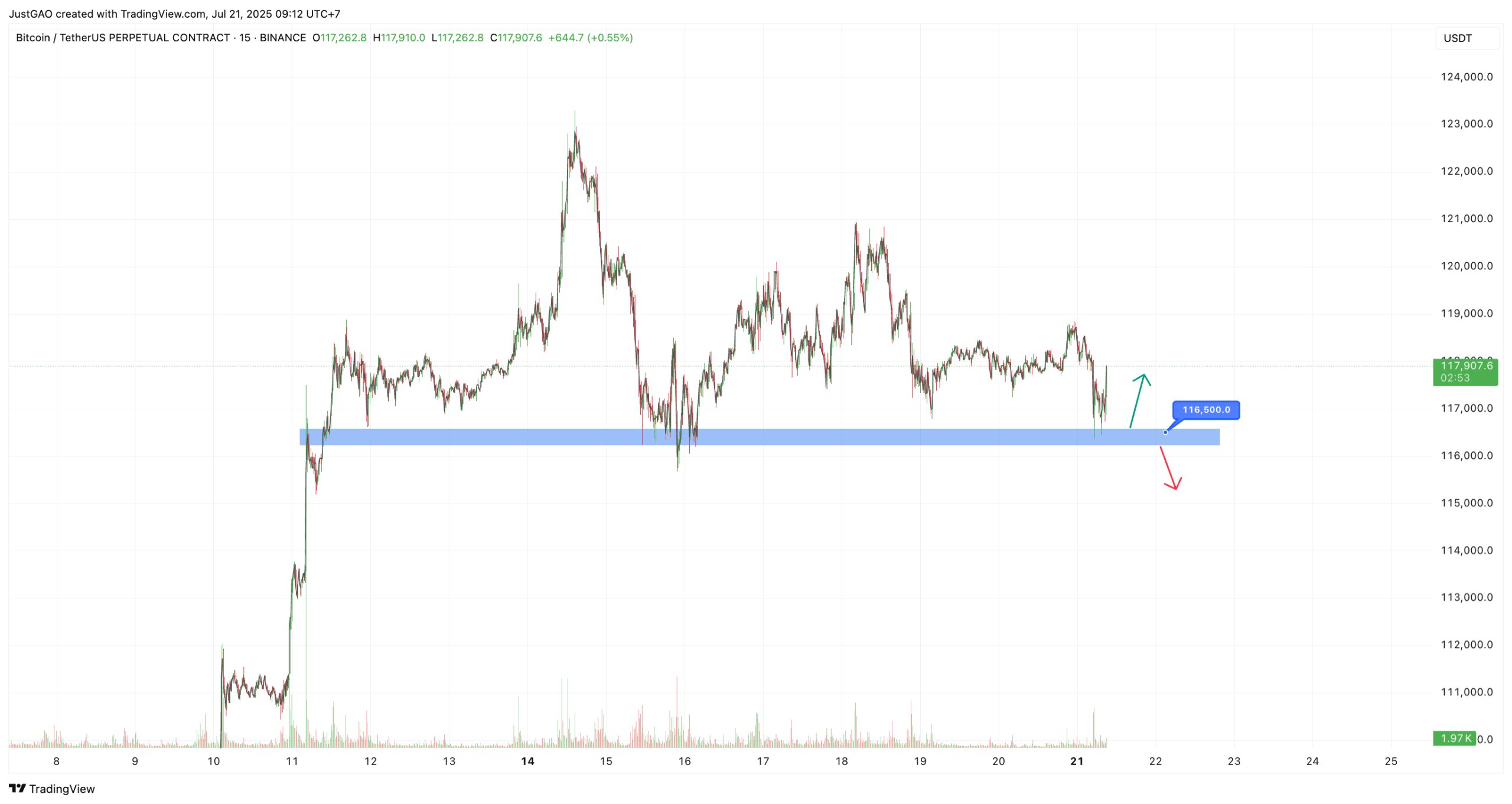 Tin Tức Crypto & Phân Tích BTC Hôm Nay 21/07/2025 image 1