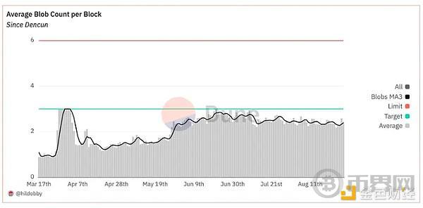 一文读懂Base的扩展计划：自9月底每周将gas目标提高1Mgas/s image 1