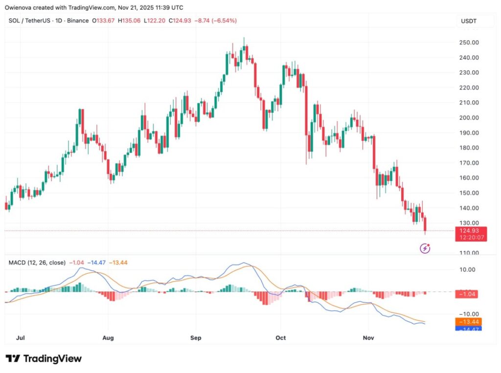 Lebih dari 70% Dana Aktif di Bitcoin Kini dalam Kerugian image 0