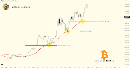 Bitcoin May Consolidate Near $109K as 50 EMA and Fibonacci Retracements Could Provide Key Support image 0
