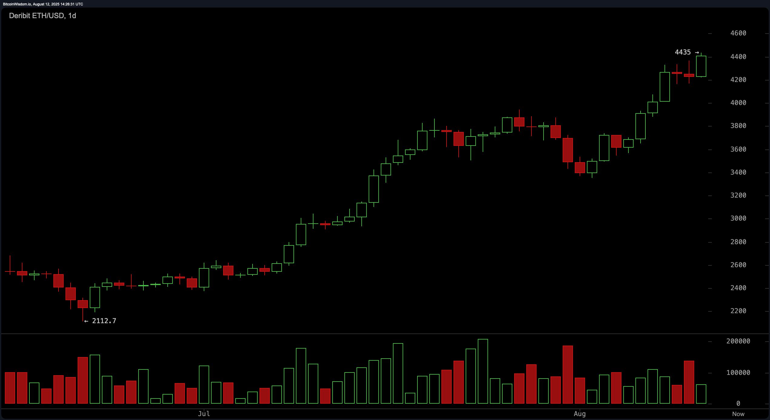 Ethereum Price Watch: التركيز على $4,500 بينما يتصاعد الزخم في السوق image 0