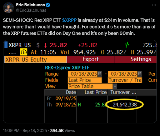¿Por qué cae el precio del XRP a pesar de que el ETF de Ripple registra un volumen récord en su lanzamiento? image 1