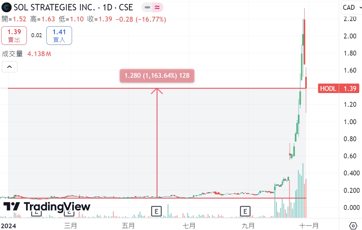 加拿大上市公司更名「Sol 策略」，增持萬枚SOL股價漲超十倍 image 1