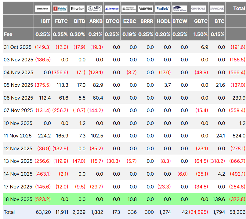 BlackRock à la tête d’une contre-performance : près de 3 milliards $ de sorties sur les ETFs Bitcoin en novembre image 1
