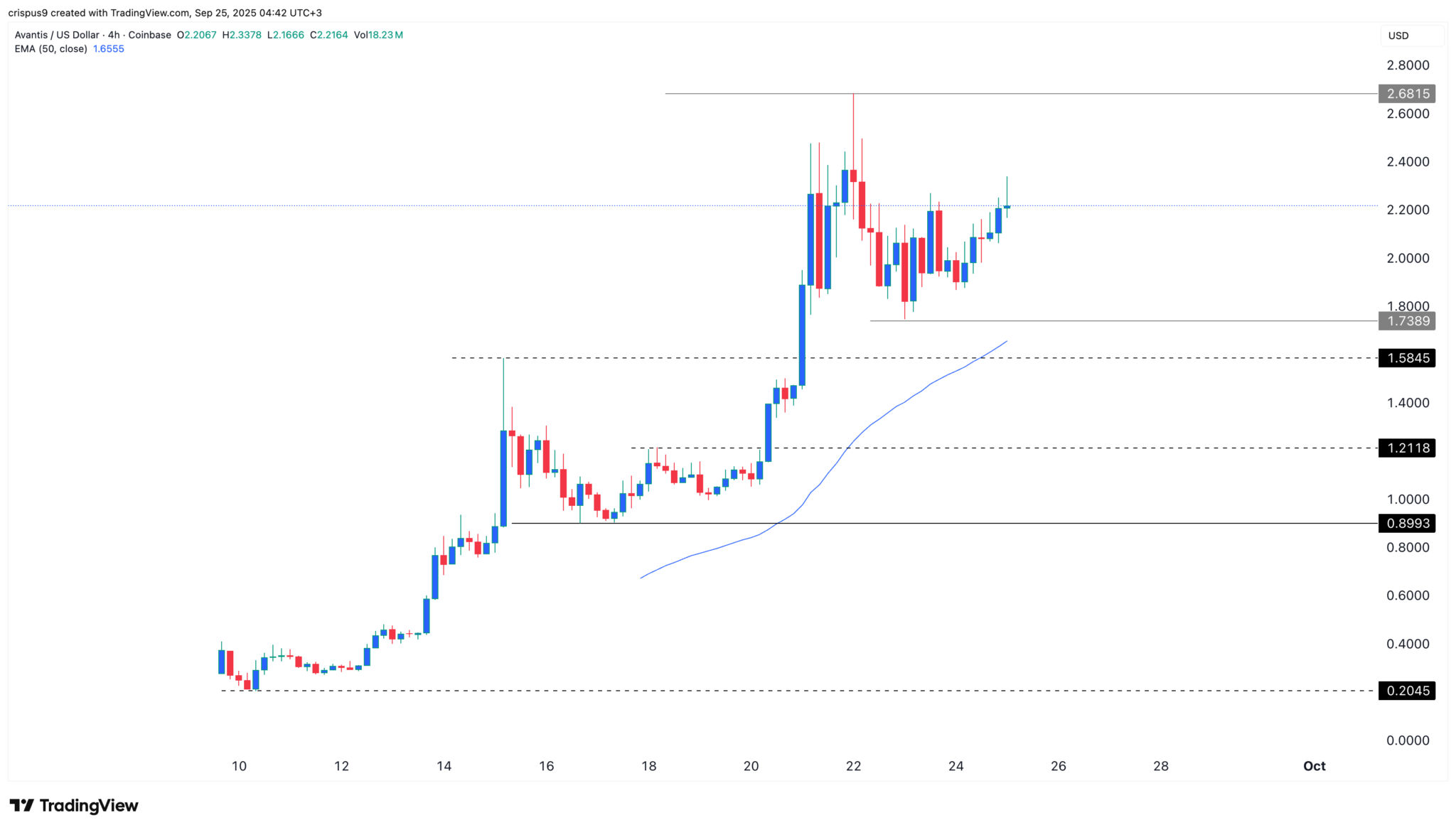 Avantis Crypto Kurs Analyse: Warum AVNT steigt image 1