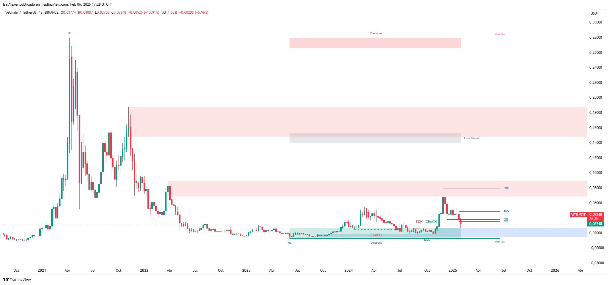 VeChain (VET) se desploma un 31% semanal mientras el cripto mercado se desangra – ¿Puede un rebote del 40% salvar las pérdidas? image 0