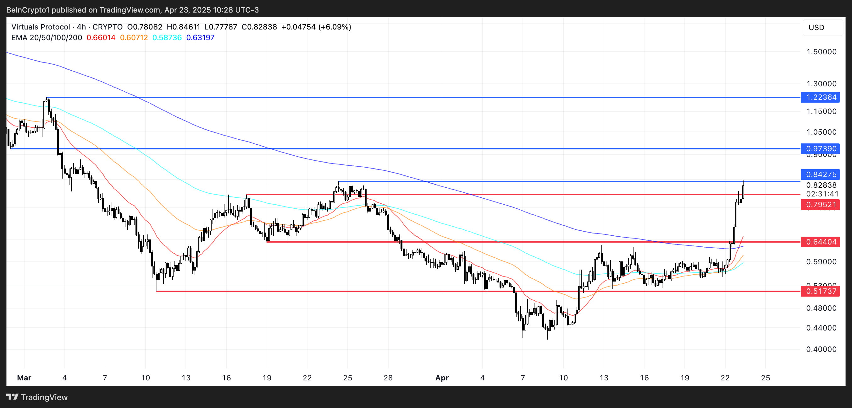 ARC and VIRTUAL Show Potential for Rebound Amid Recovery in AI Crypto Sector
