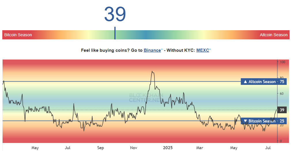 Dominasi Bitcoin Melemah, Tiga Sinyal Ini Isyaratkan Altcoin Season image 4