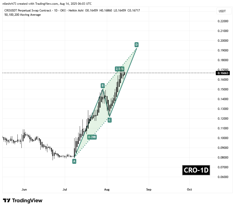 Cronos (CRO) To Soar Further? Key Harmonic Pattern Signals Potential Upside Move image 1