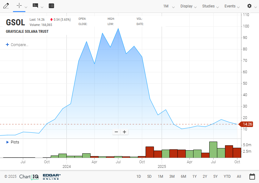 Grayscale lanza el ETF GSOL en NYSE Arca, a la espera de la aprobación definitiva.