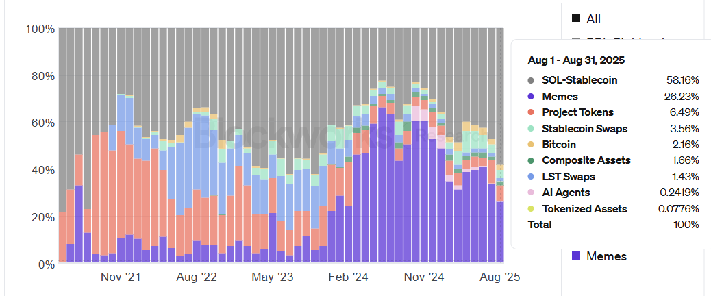 Solana DEX Volumes Shift as Stablecoins Replace Meme Coin Speculation image 0