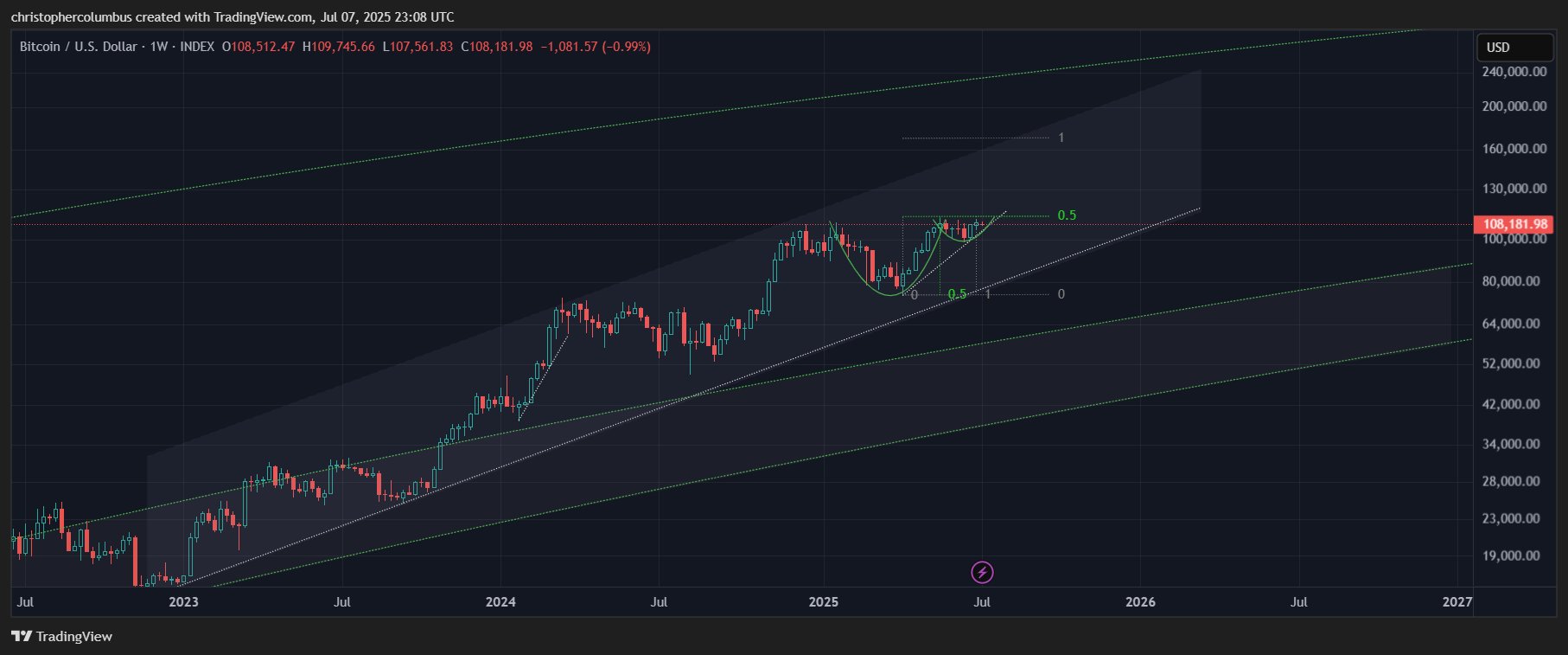 $160,000 Bitcoin Next Month ‘Technically Feasible,’ According to Trader Who Called May 2021 Collapse image 2