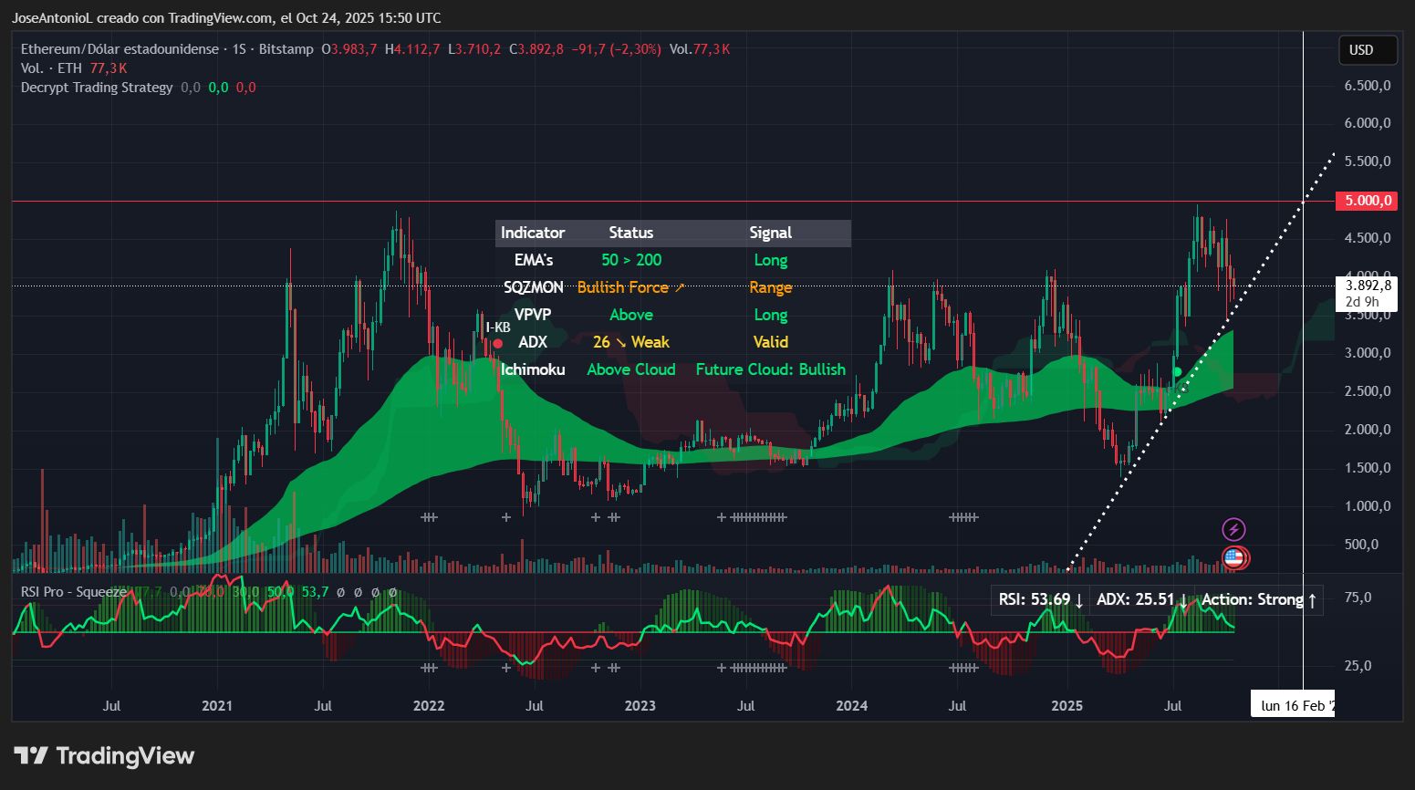 Oro vs Ethereum: ¿Cuál Alcanzará Primero los $5.000? Esto es lo Que Dicen los Gráficos