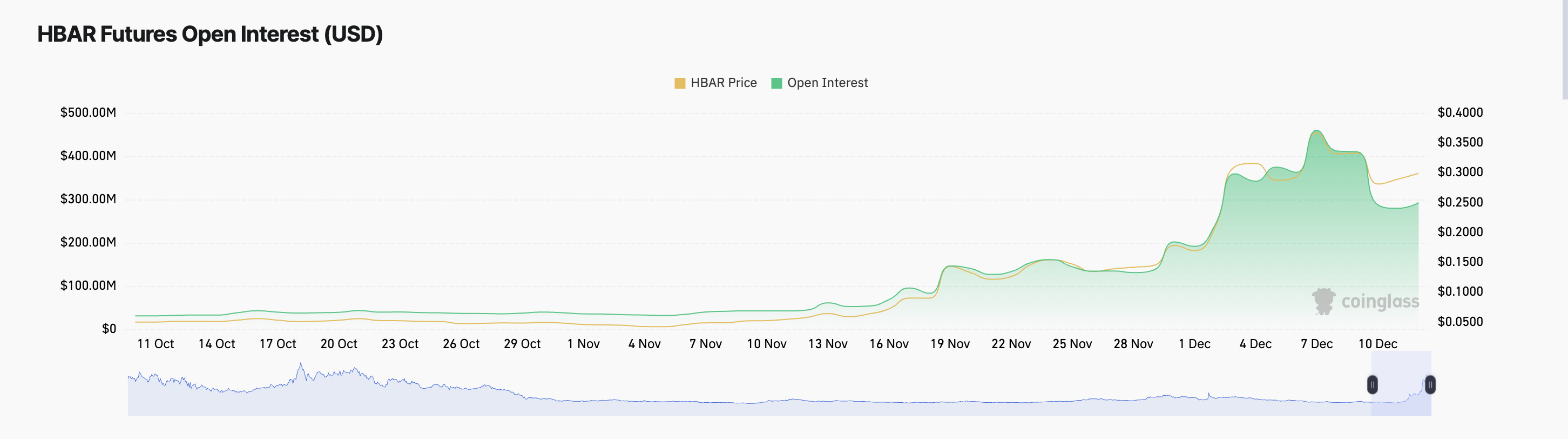 HBAR Faces Potential Downtrend Amidst Rising Prices and Declining Trading Volume image 1