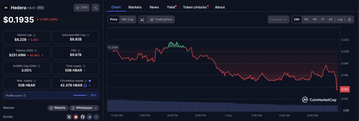 Previsione del prezzo di Hedera: il pattern a wedge discendente suggerisce un rialzo del 150% mentre gli afflussi nell’ETF HBAR raggiungono i 44 milioni di dollari image 0