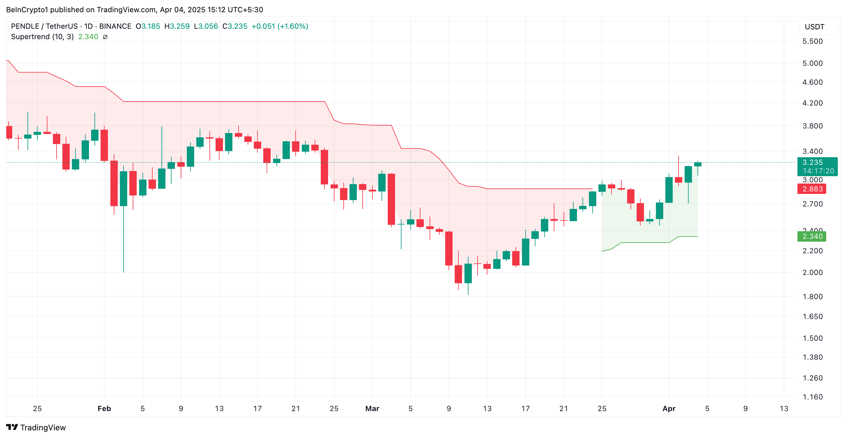 Pendle (PENDLE) Outshines Major Coins with a 10% Rally as It Eyes More Gains image 1