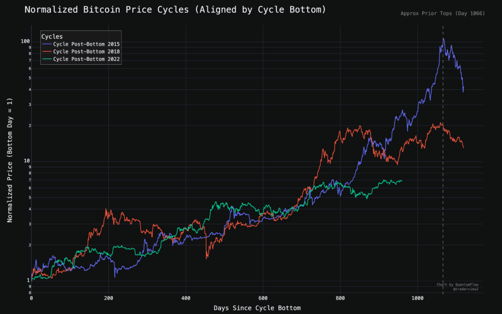 Bitcoin Still on Historical Path to Peak in 100 Days Says Cycle Chart image 1