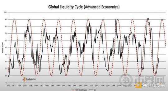 宏观数据及链上数据研究：衰退 or 冲顶回落 image 0