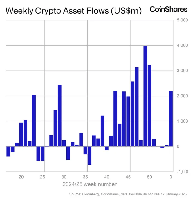 'Euforia da posse de Trump' impulsiona US$ 2,2 bilhões em fluxos de fundos cripto e AUM atinge recorde histórico: CoinShares image 1