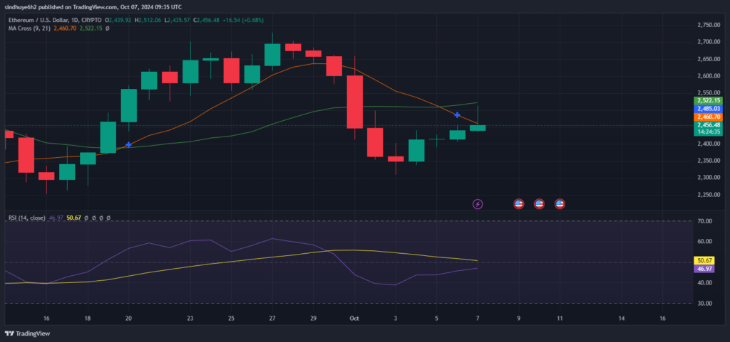 Ethereum’s Rally Pushes It to a Four-Day High image 1