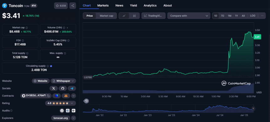 TON Surges 20% as Telegram Founder Leaves France for Dubai image 0