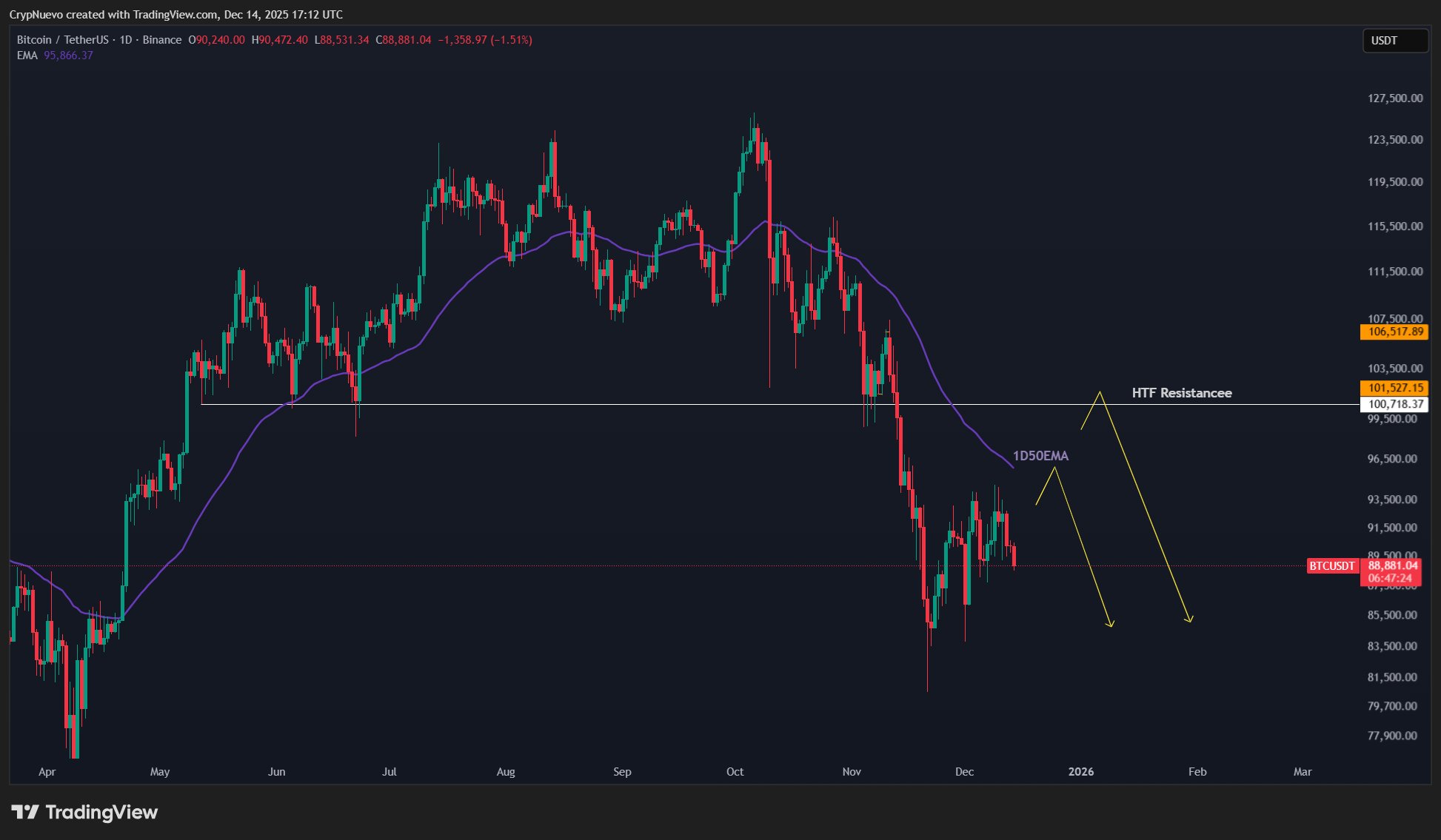 Bears take over below $90K? 5 things to know in Bitcoin this week image 1