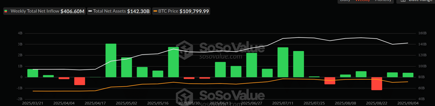 قد تتجاوز Ethereum عملة Bitcoin في حجم التداول الفوري على منصات CEX بعد حجم تداول أغسطس وتدفقات ETF image 3