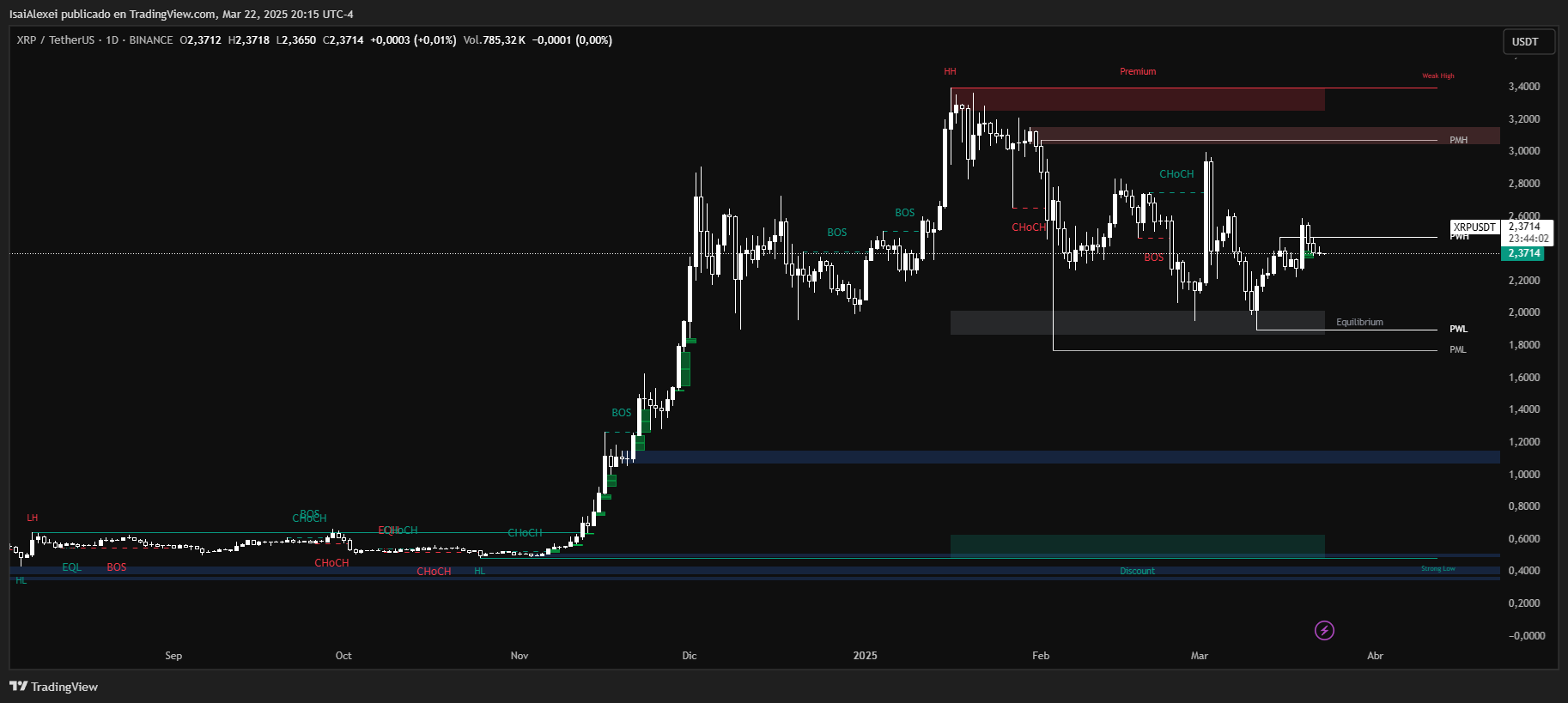 Análisis del precio de XRP: ¿Patrón de Doble Fondo o Onda 5 Bajista? Experto técnico comparte perspectivas image 1