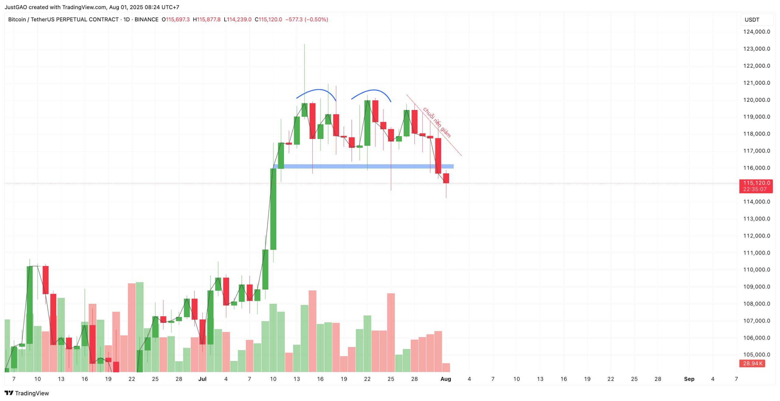 Tin Tức Crypto 24H & Phân Tích BTC Hôm Nay 01/08/2025 image 3