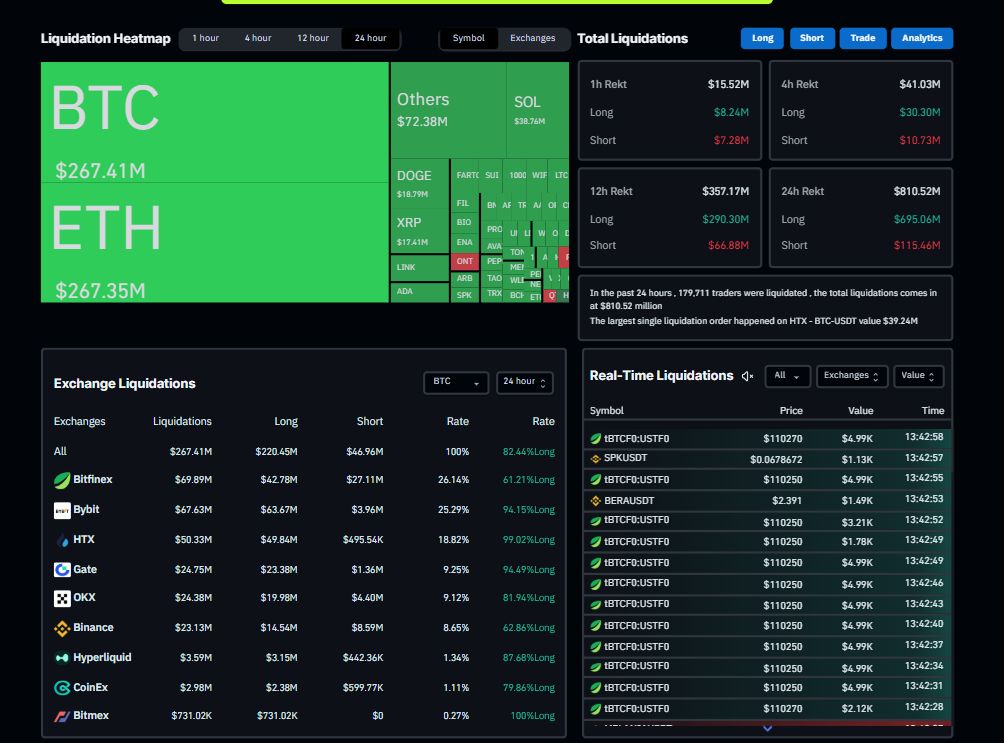 Pronóstico del Precio del Bitcoin: el BTC cae por debajo de los 110.000$, eliminando a los operadores sobreapalancados image 0