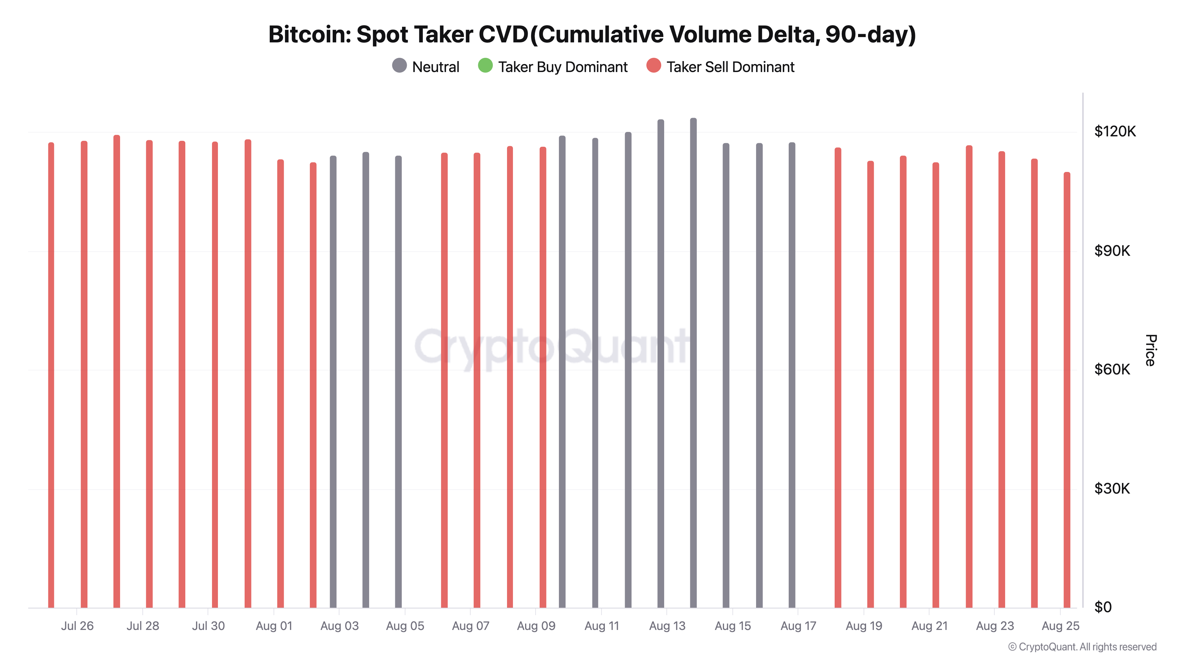 Bitcoin Struggles at $110,000 as Traders Pull Back Across Markets image 1