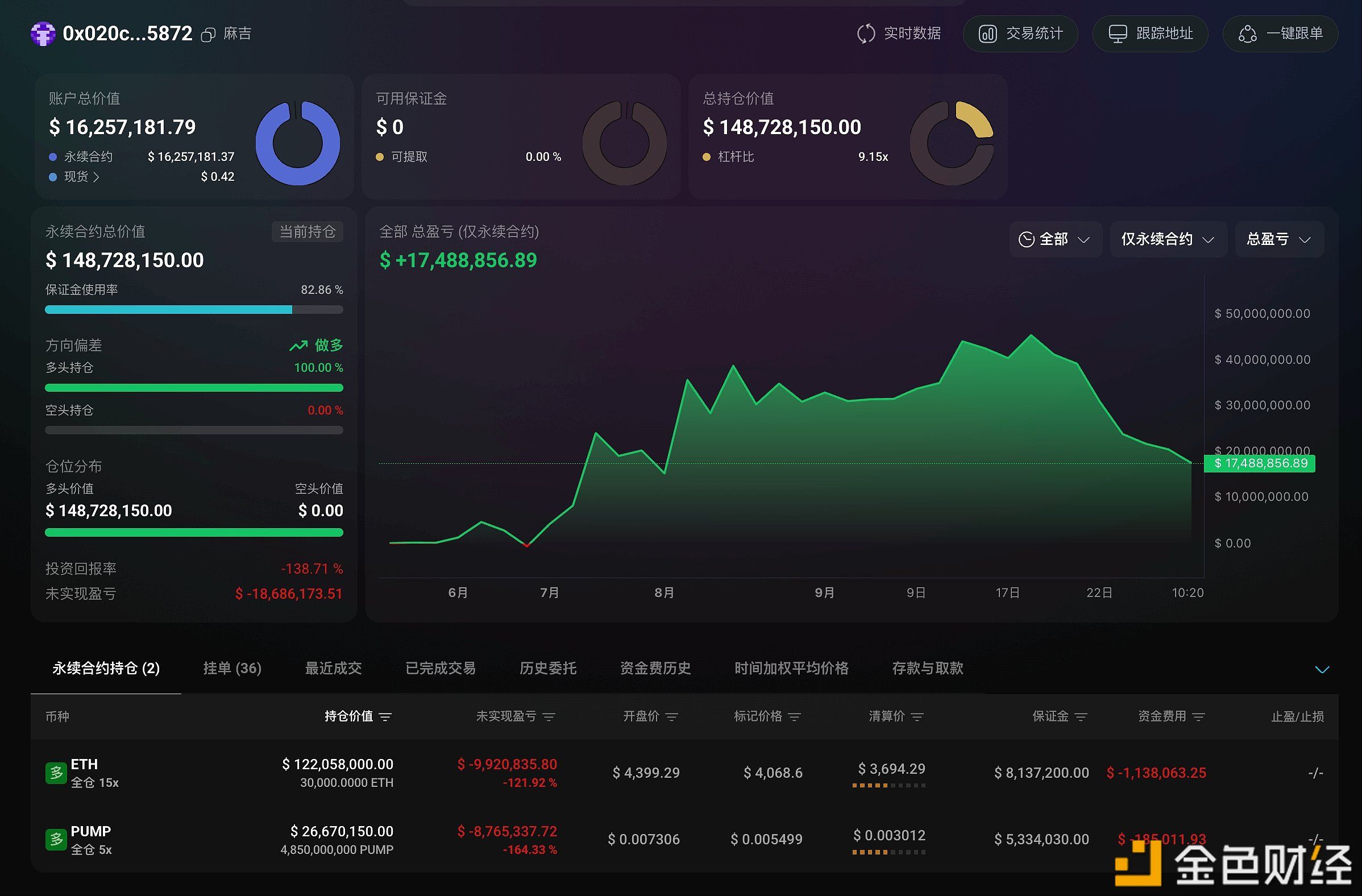 麻吉大哥在Hyperliquid上的ETH及PUMP多单浮亏达1868万美元