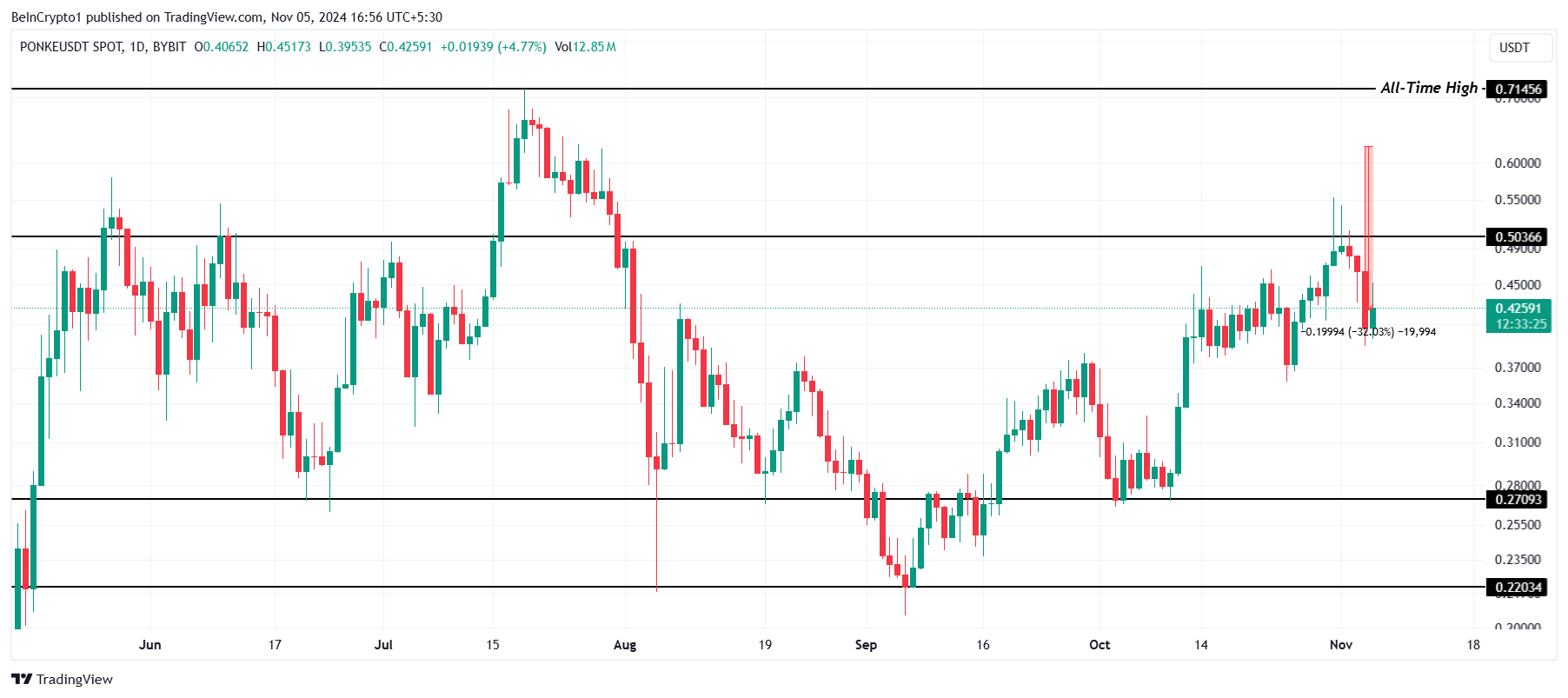 PONKE’s 32% Crash in 24 Hours—Why It’s Not a Bearish Sign image 2