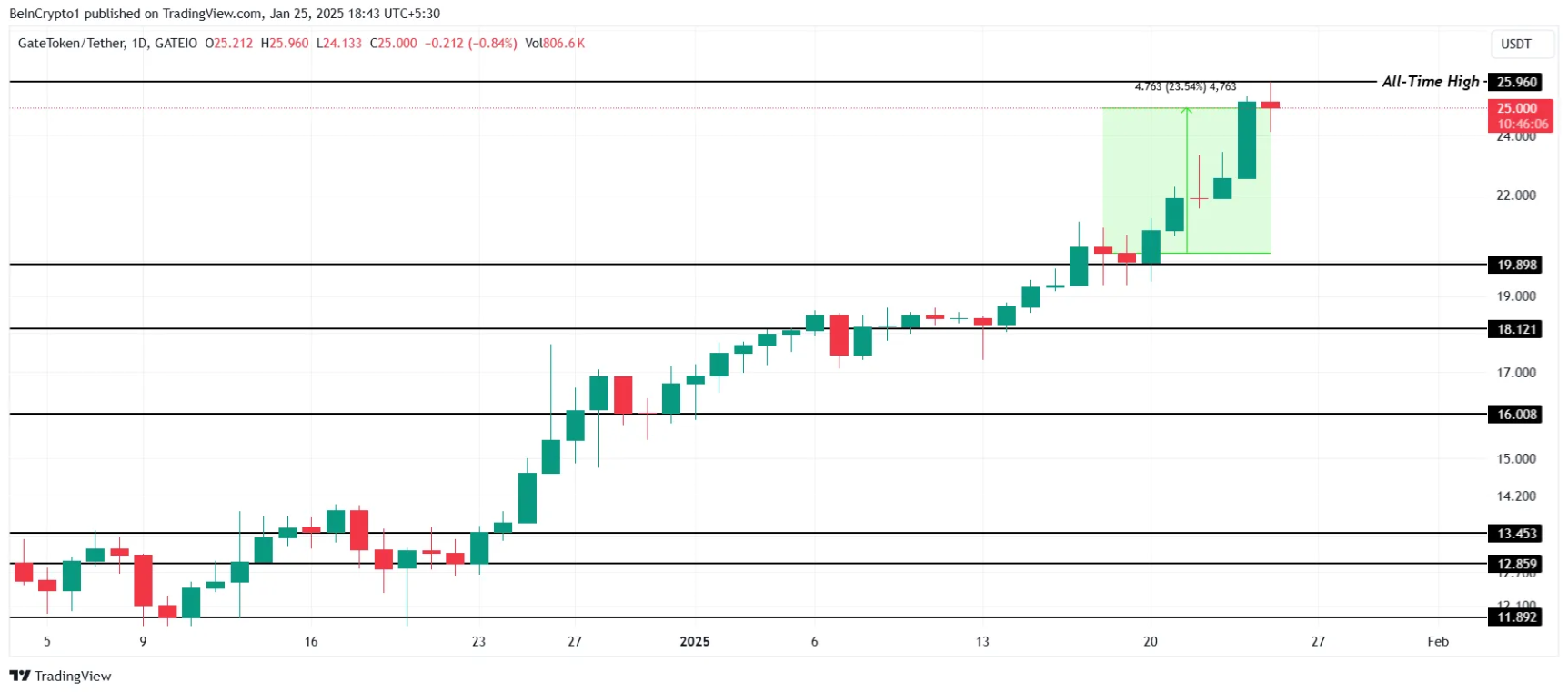 TOP Altcoin bứt phá mạnh nhất trong tuần cuối tháng 1/2025 image 0