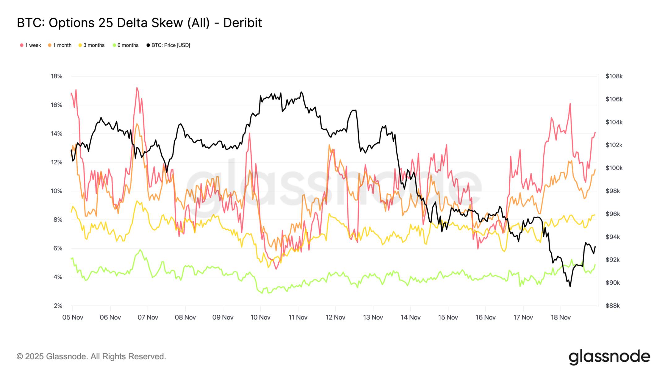 Insights de dados: valorização anual do Bitcoin fica negativa, será que um mercado totalmente baixista chegou mesmo? image 8